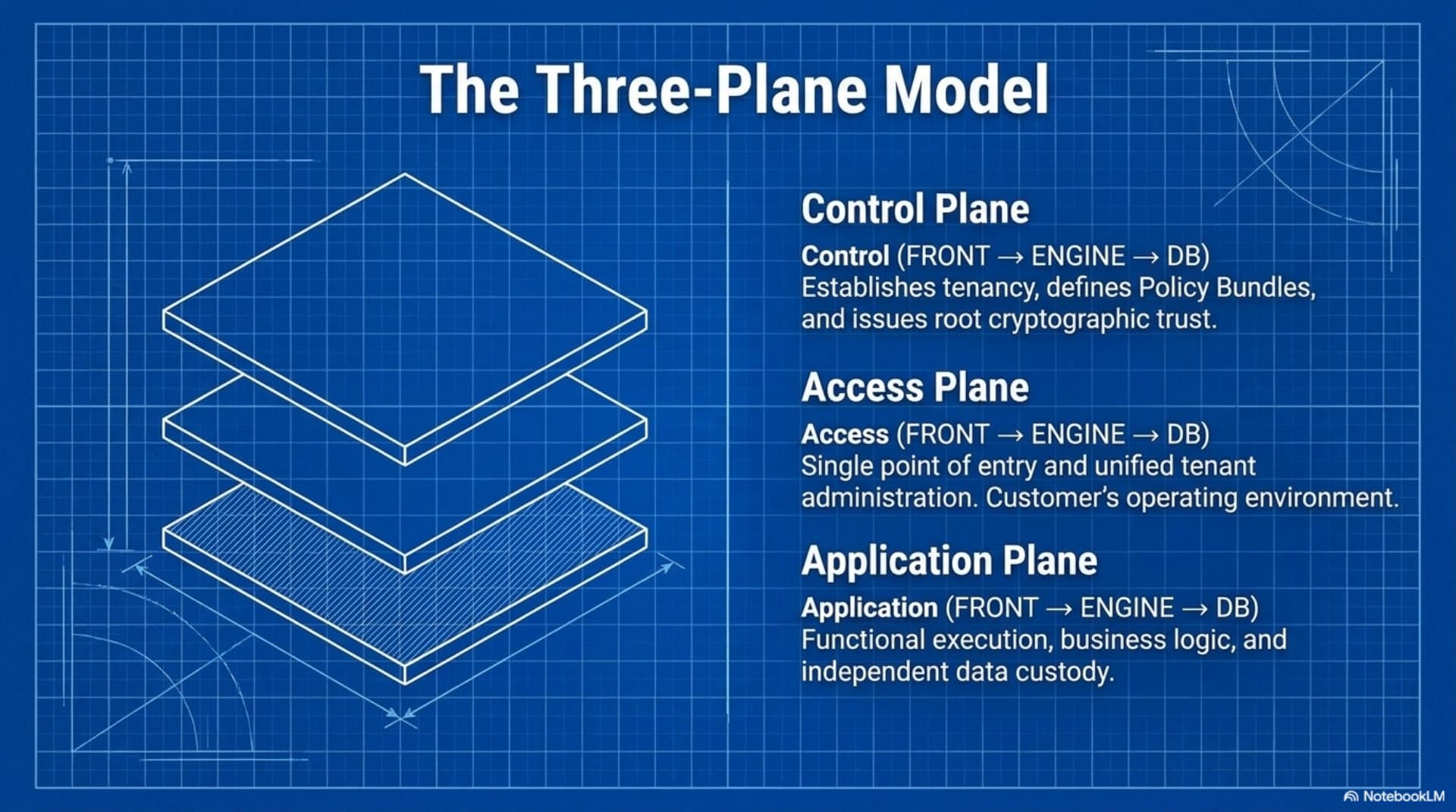 Platform Architecture (EN) — slide 5
