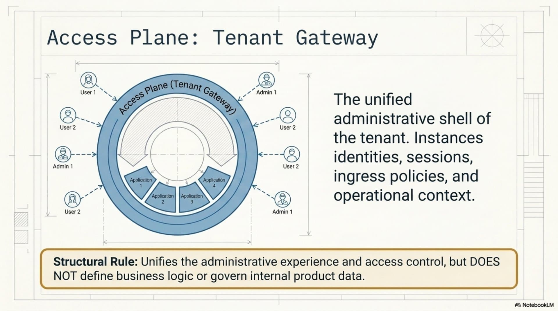Platform Architecture (EN) — slide 7