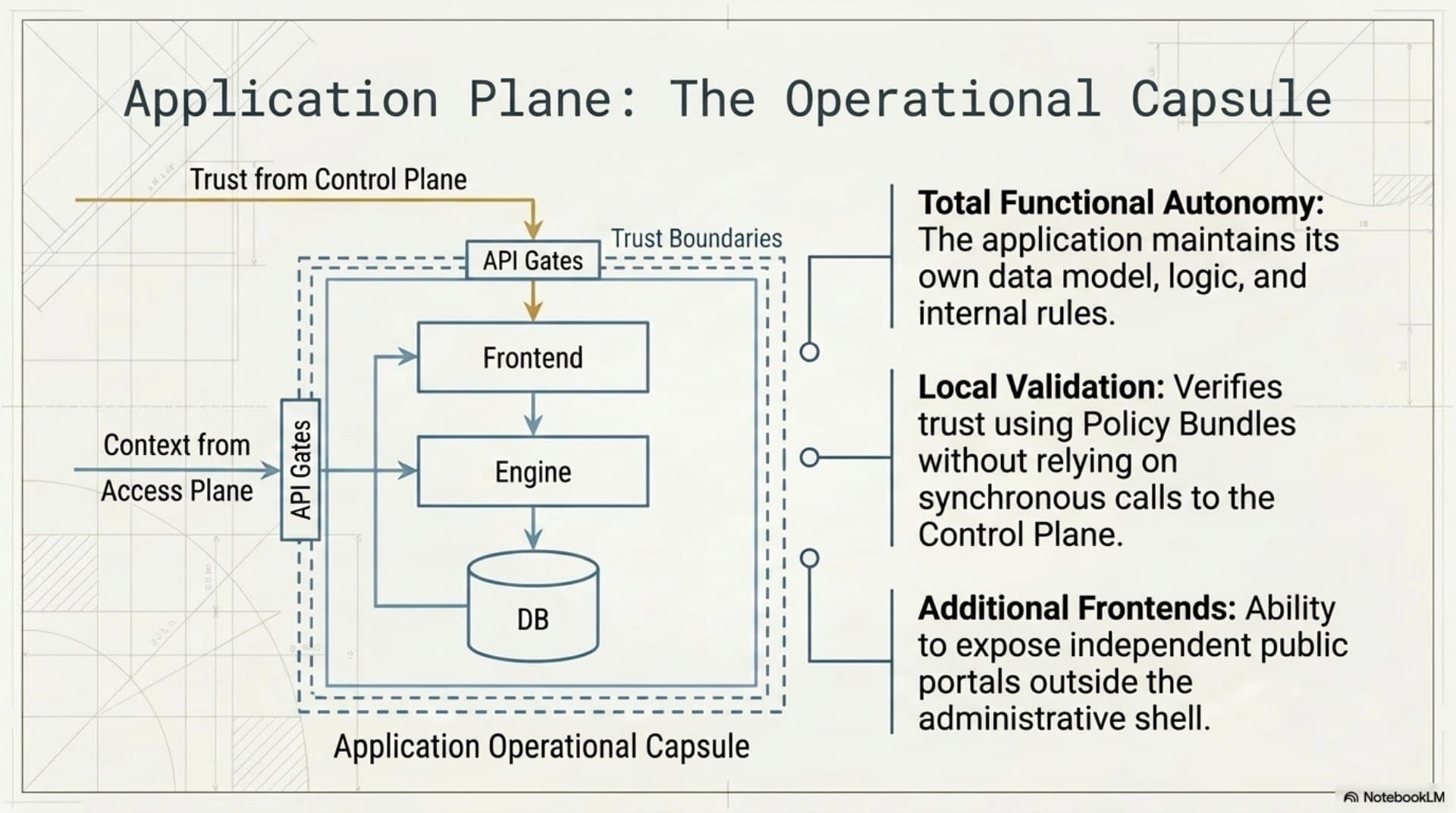 Platform Architecture (EN) — slide 9