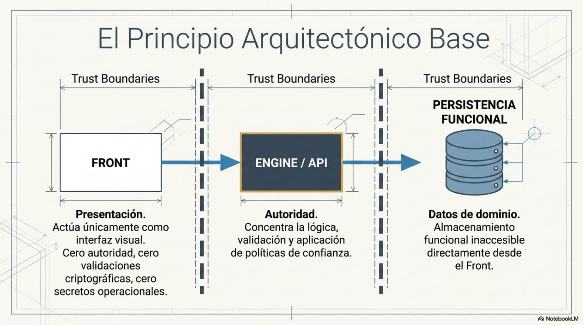 Arquitectura de plataforma (ES) — slide 3