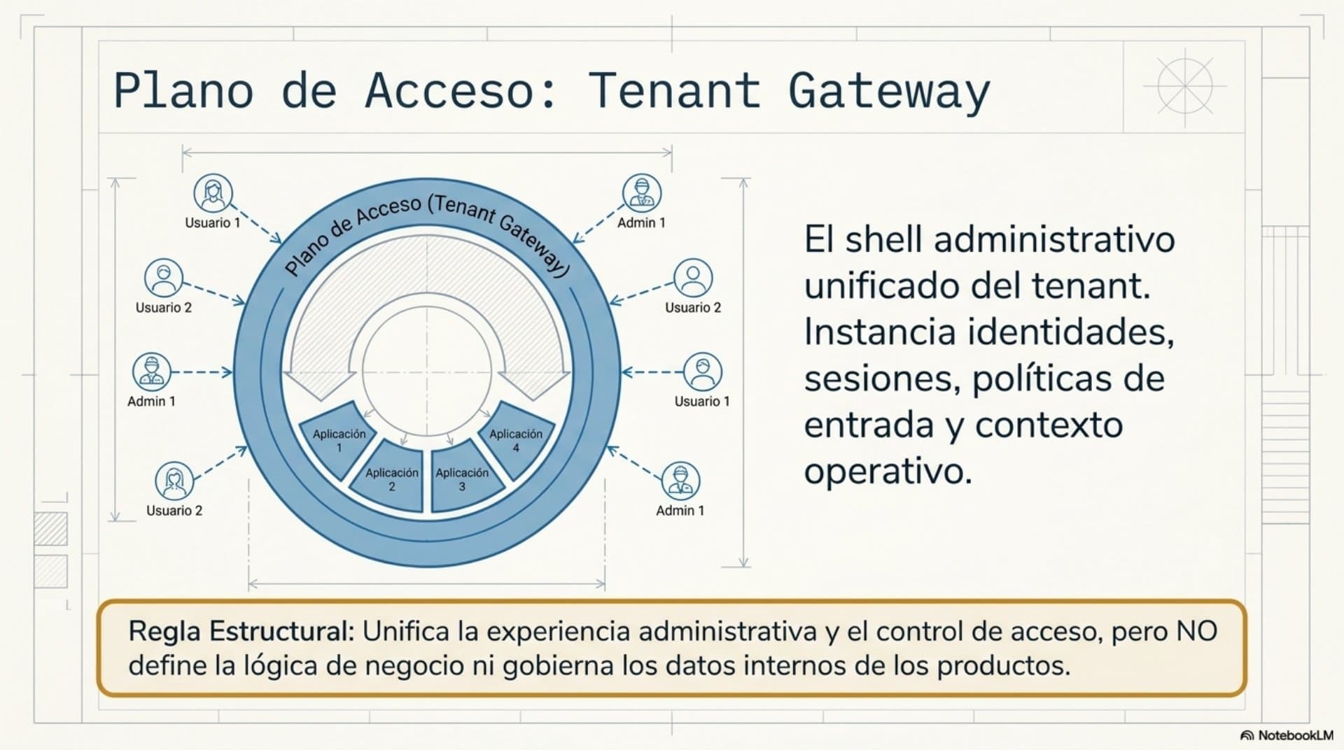 Arquitectura de plataforma (ES) — slide 7