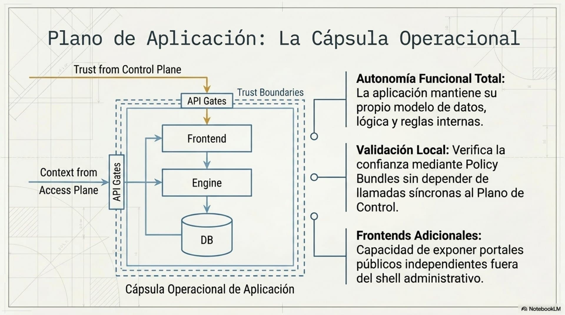 Arquitectura de plataforma (ES) — slide 9