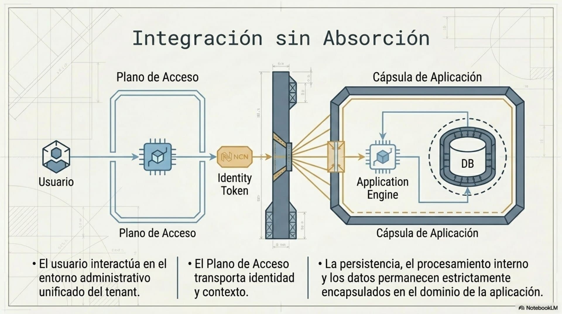 Arquitectura de plataforma (ES) — slide 10