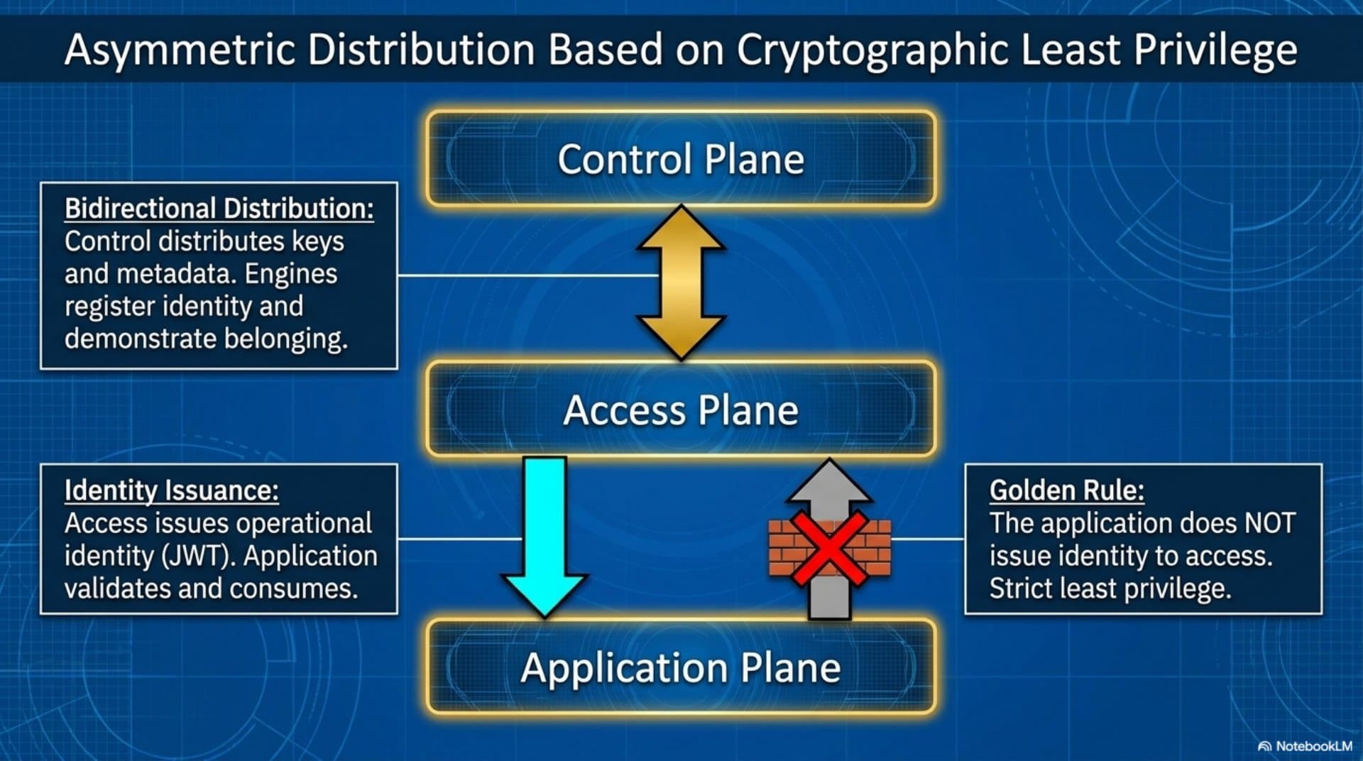 Distributed Cryptographic Persistence (EN) — slide 6