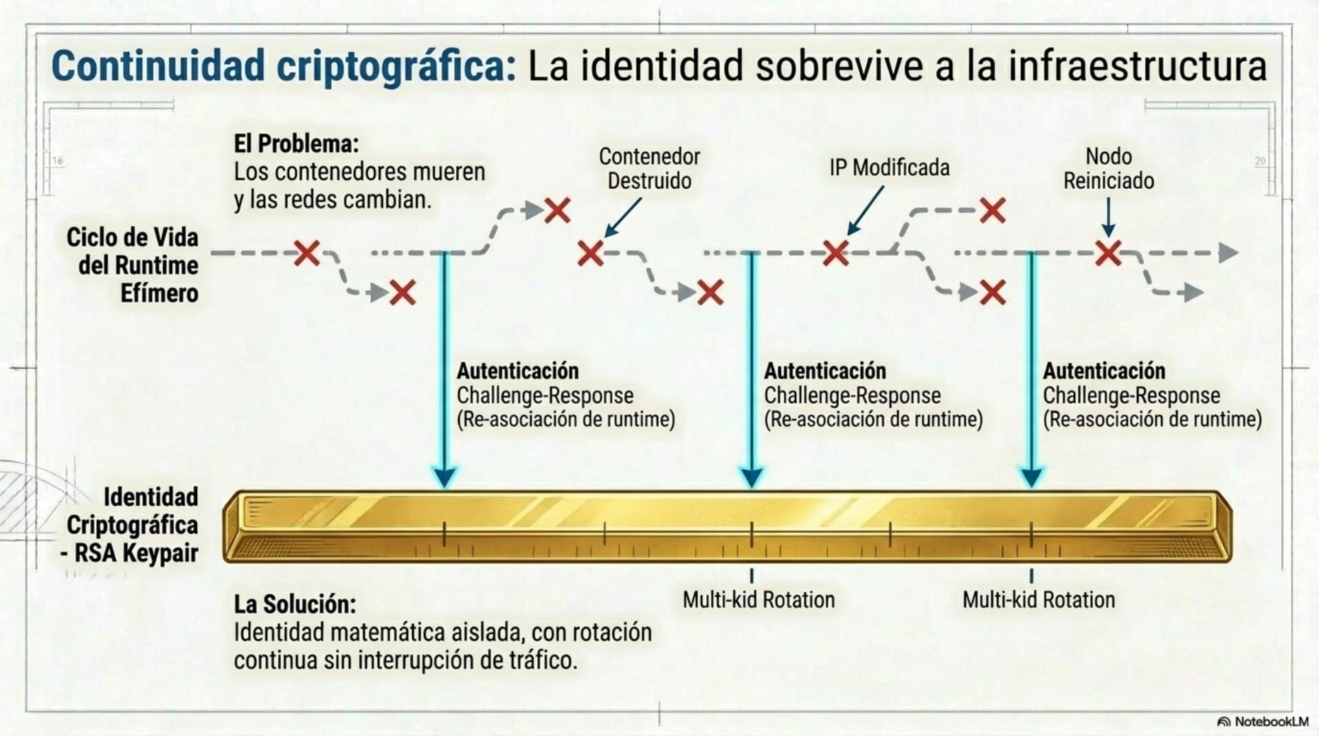 Persistencia Criptográfica Distribuida (ES) — slide 9