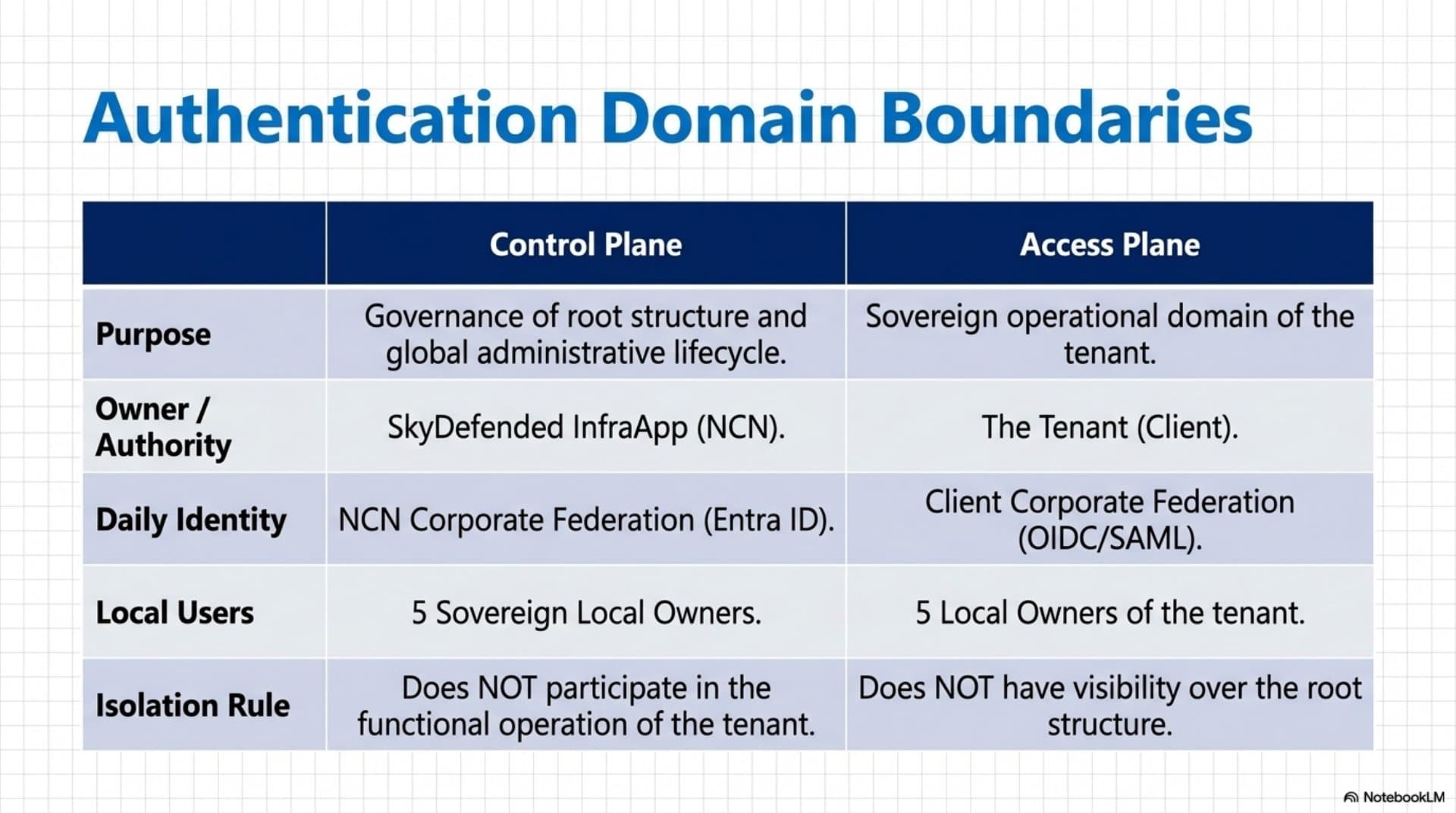 Authentication and Federation Model (EN) — slide 4