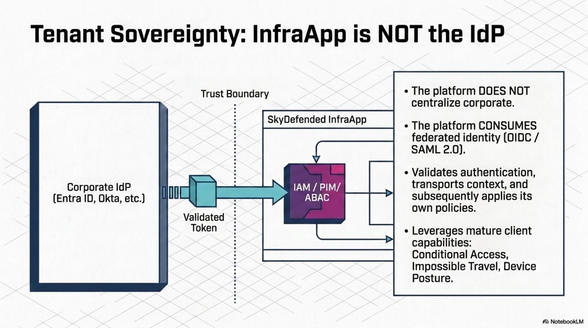 Authentication and Federation Model (EN) — slide 5