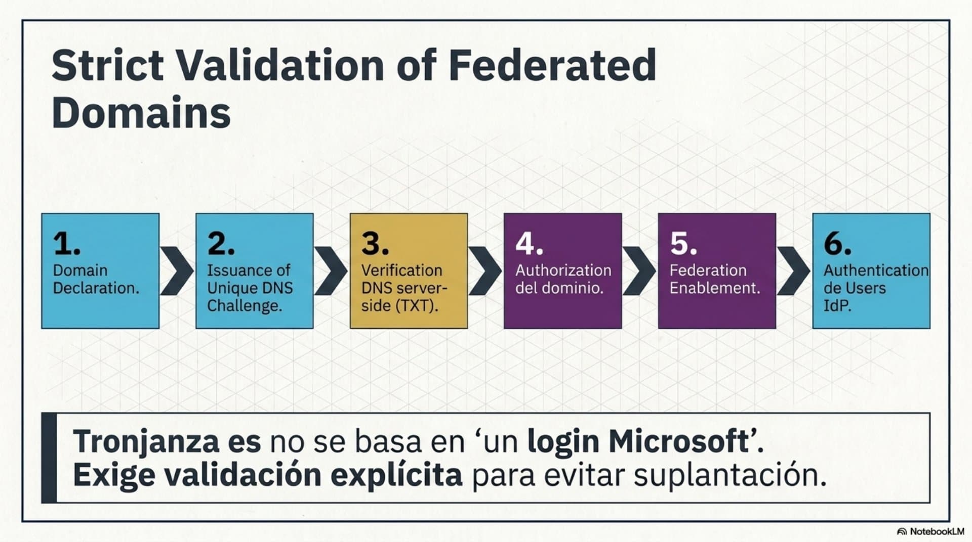 Authentication and Federation Model (EN) — slide 6
