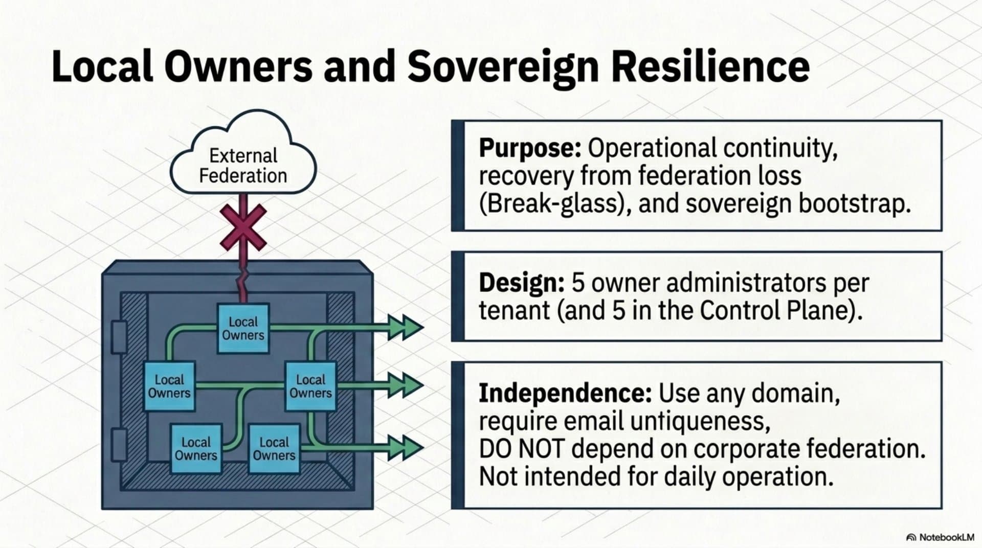 Authentication and Federation Model (EN) — slide 7