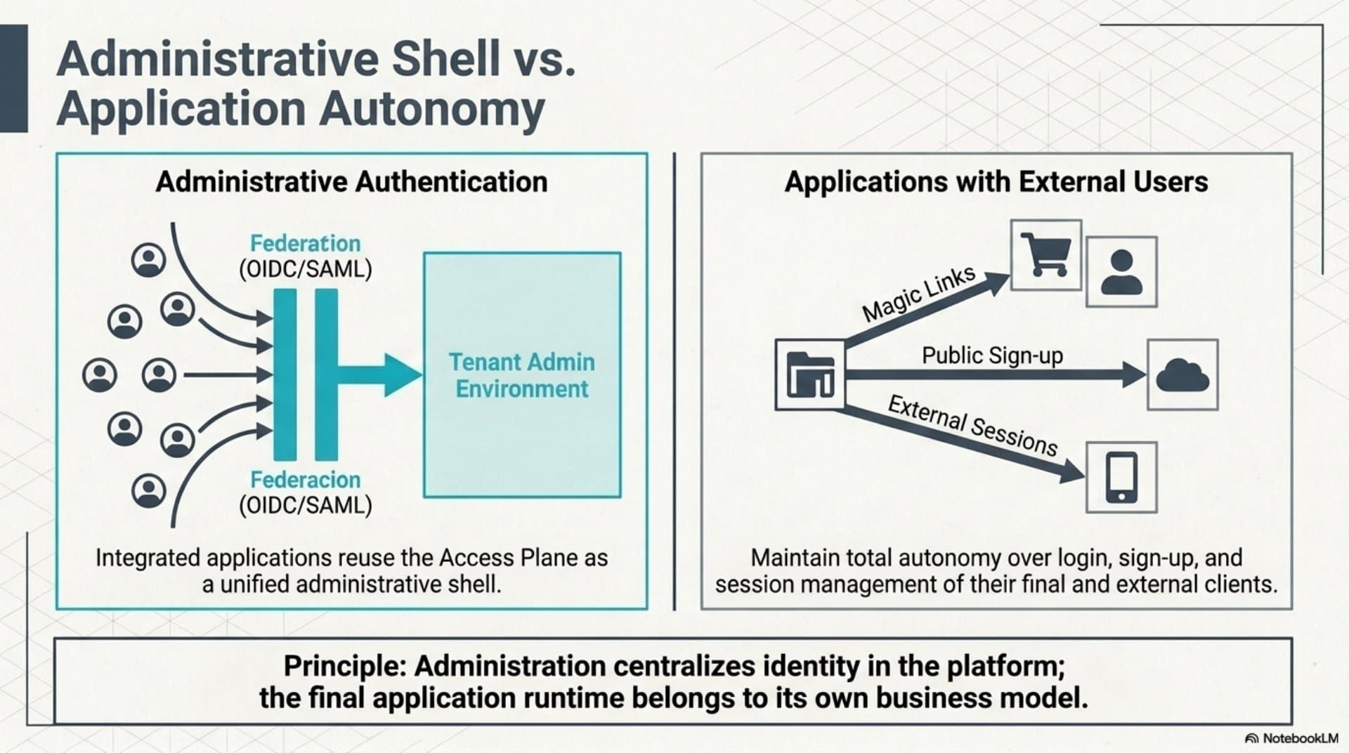 Authentication and Federation Model (EN) — slide 11