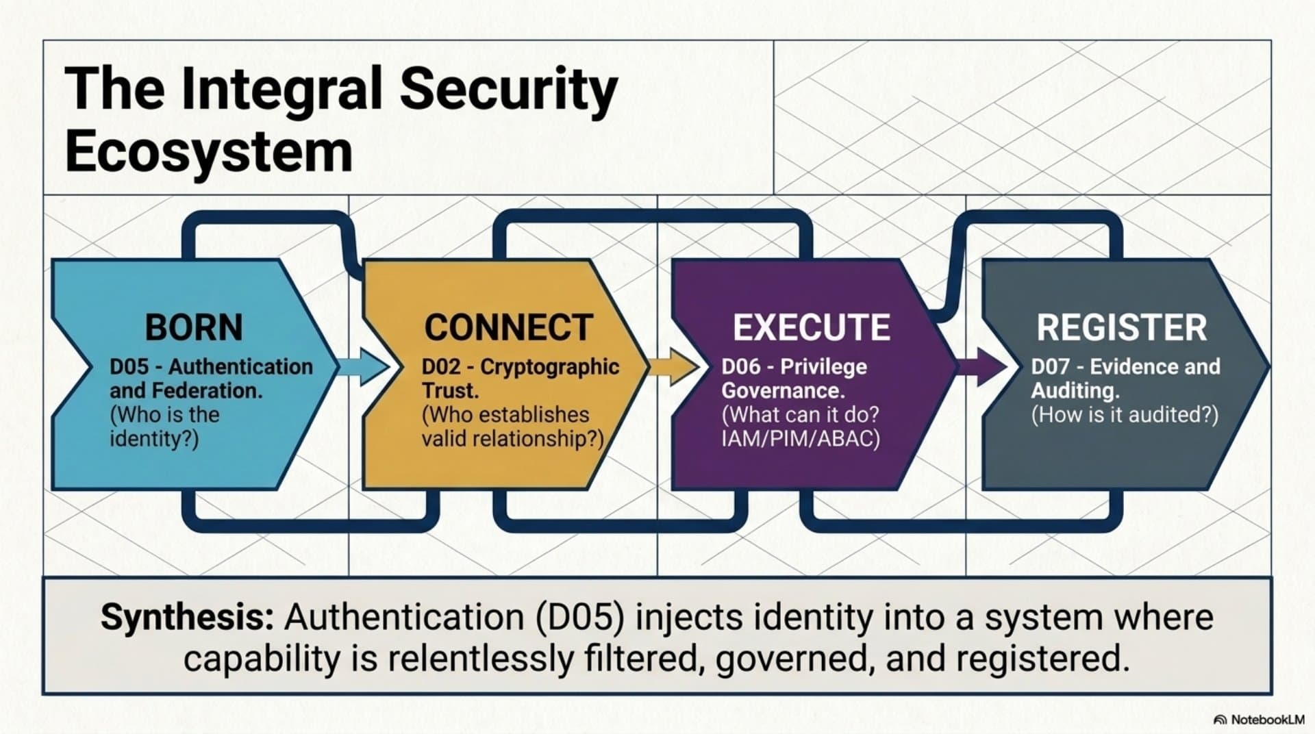 Authentication and Federation Model (EN) — slide 13