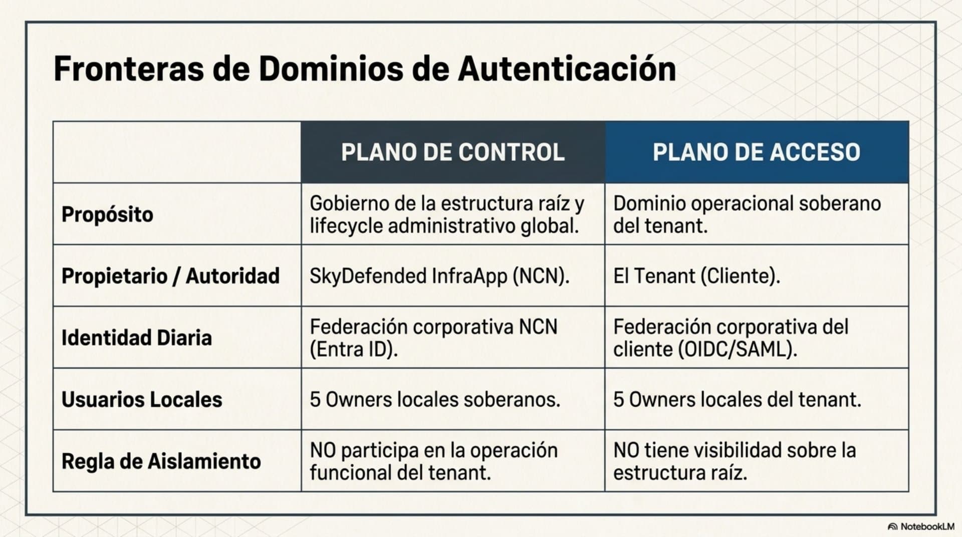 Modelo de Autenticación y Federación (ES) — slide 4