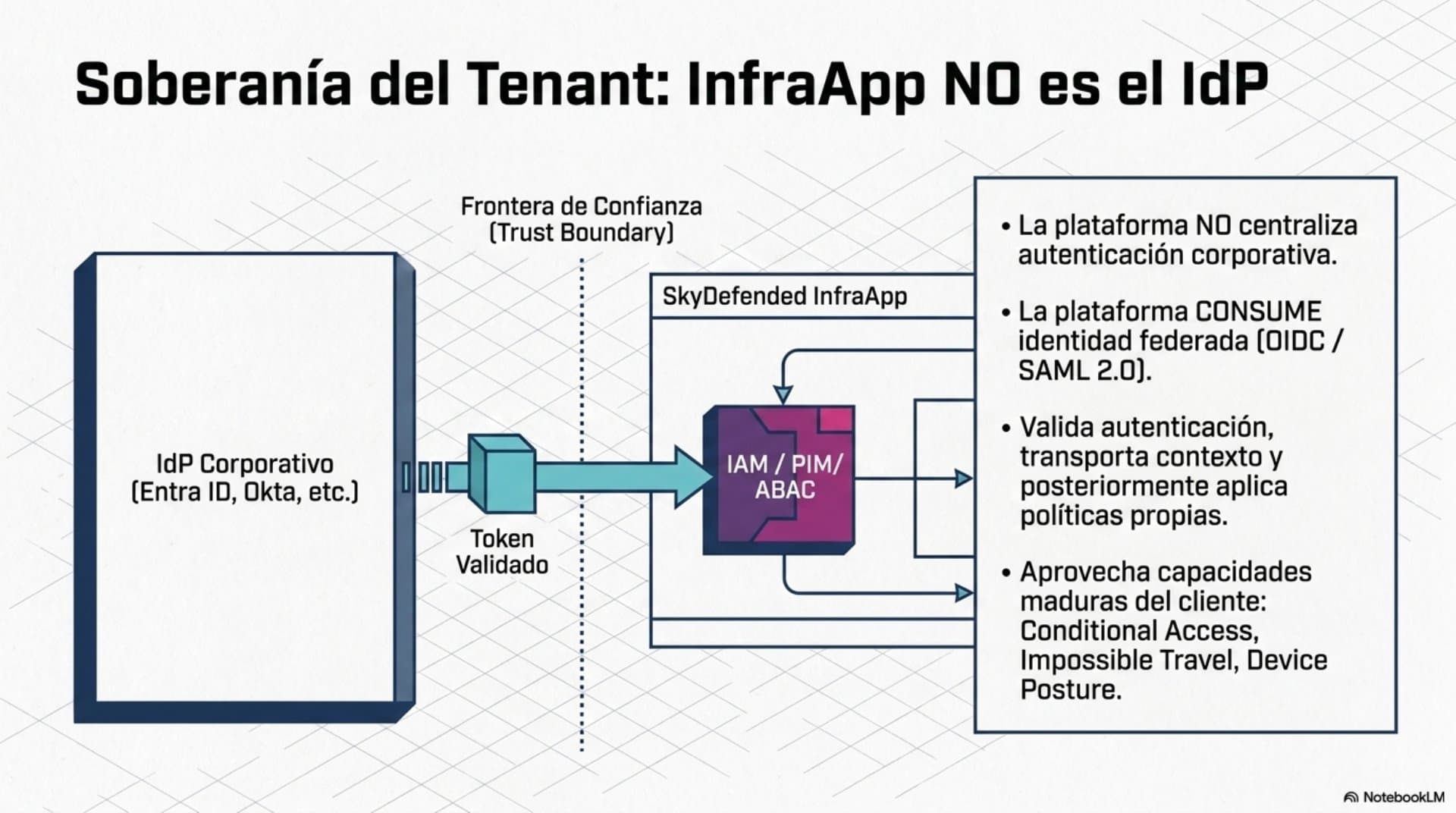 Modelo de Autenticación y Federación (ES) — slide 5