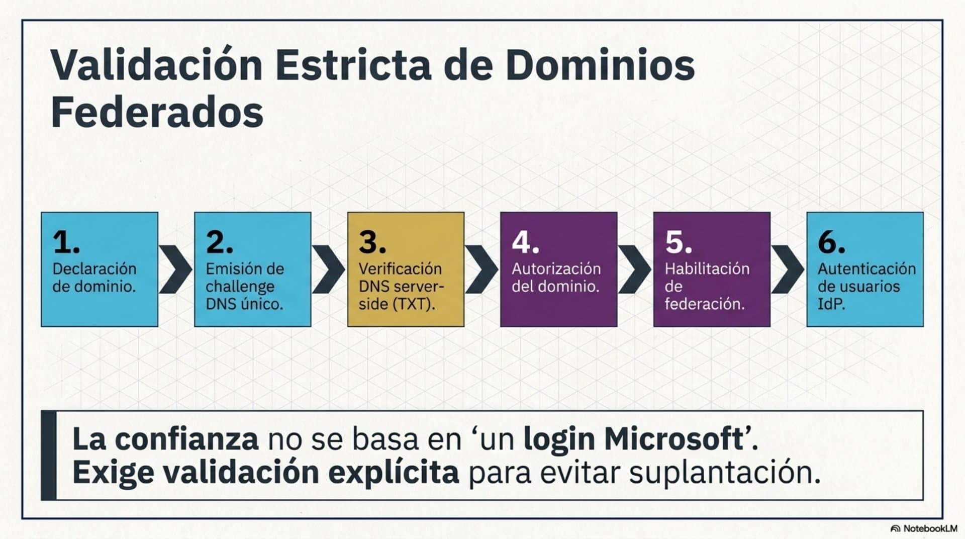 Modelo de Autenticación y Federación (ES) — slide 6