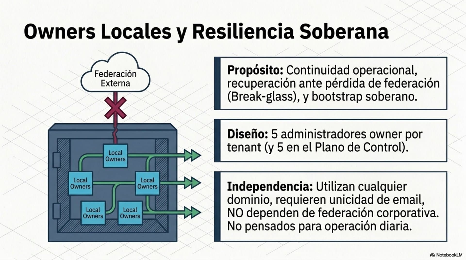 Modelo de Autenticación y Federación (ES) — slide 7