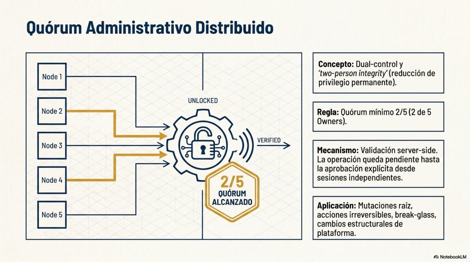 Modelo de Autenticación y Federación (ES) — slide 9