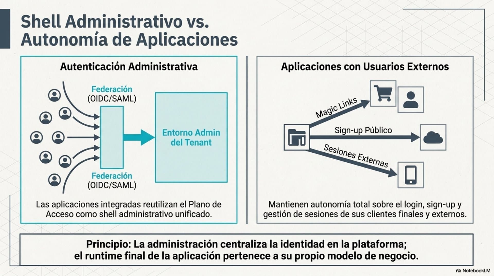 Modelo de Autenticación y Federación (ES) — slide 11