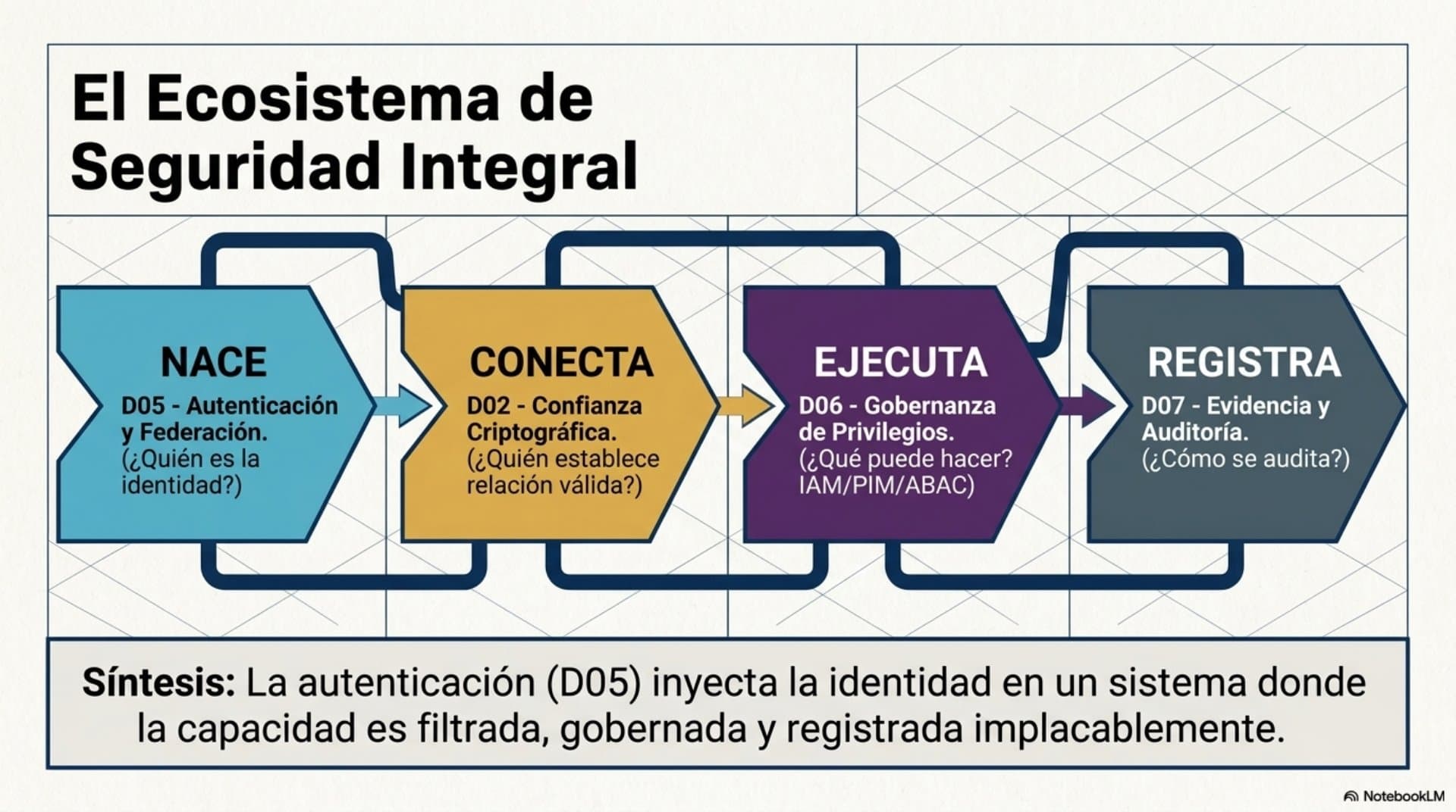 Modelo de Autenticación y Federación (ES) — slide 13