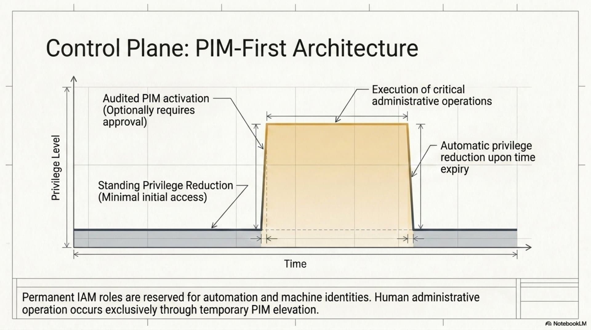Privilege Governance Model (EN) — slide 7