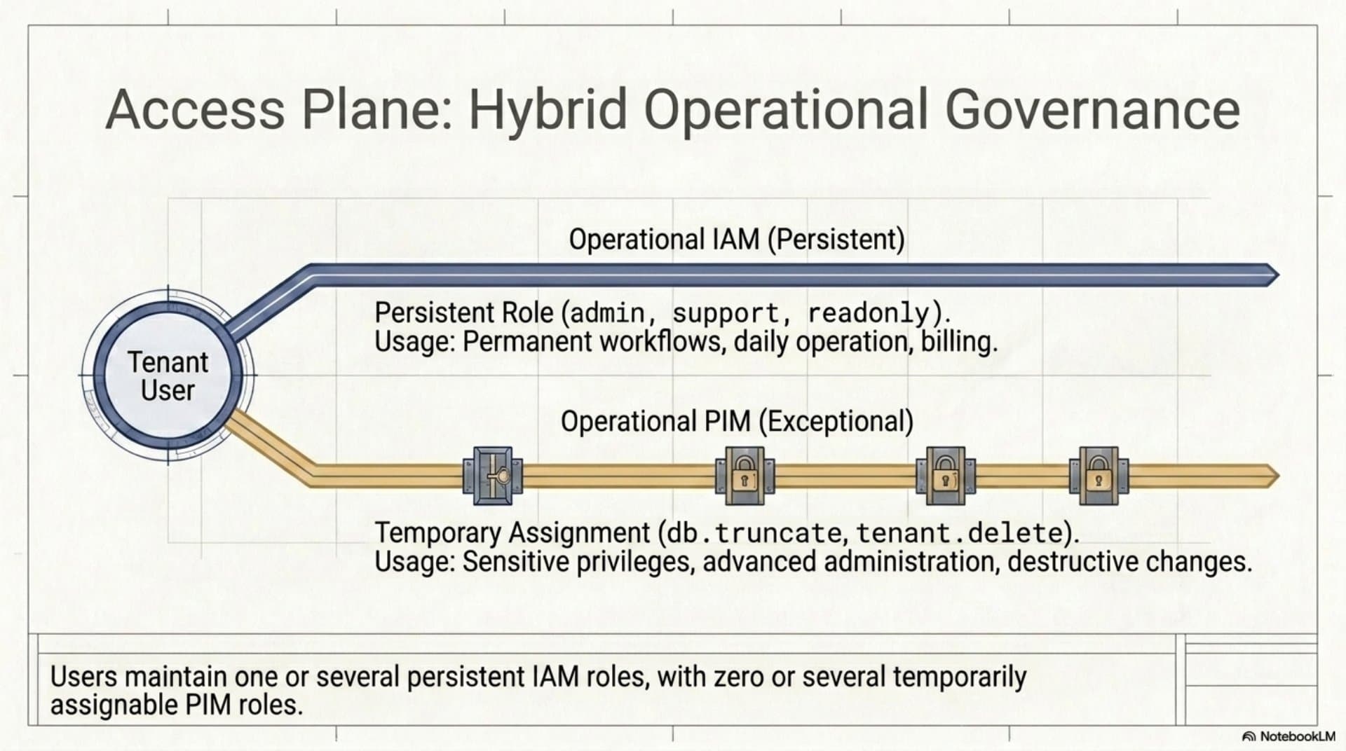 Privilege Governance Model (EN) — slide 8