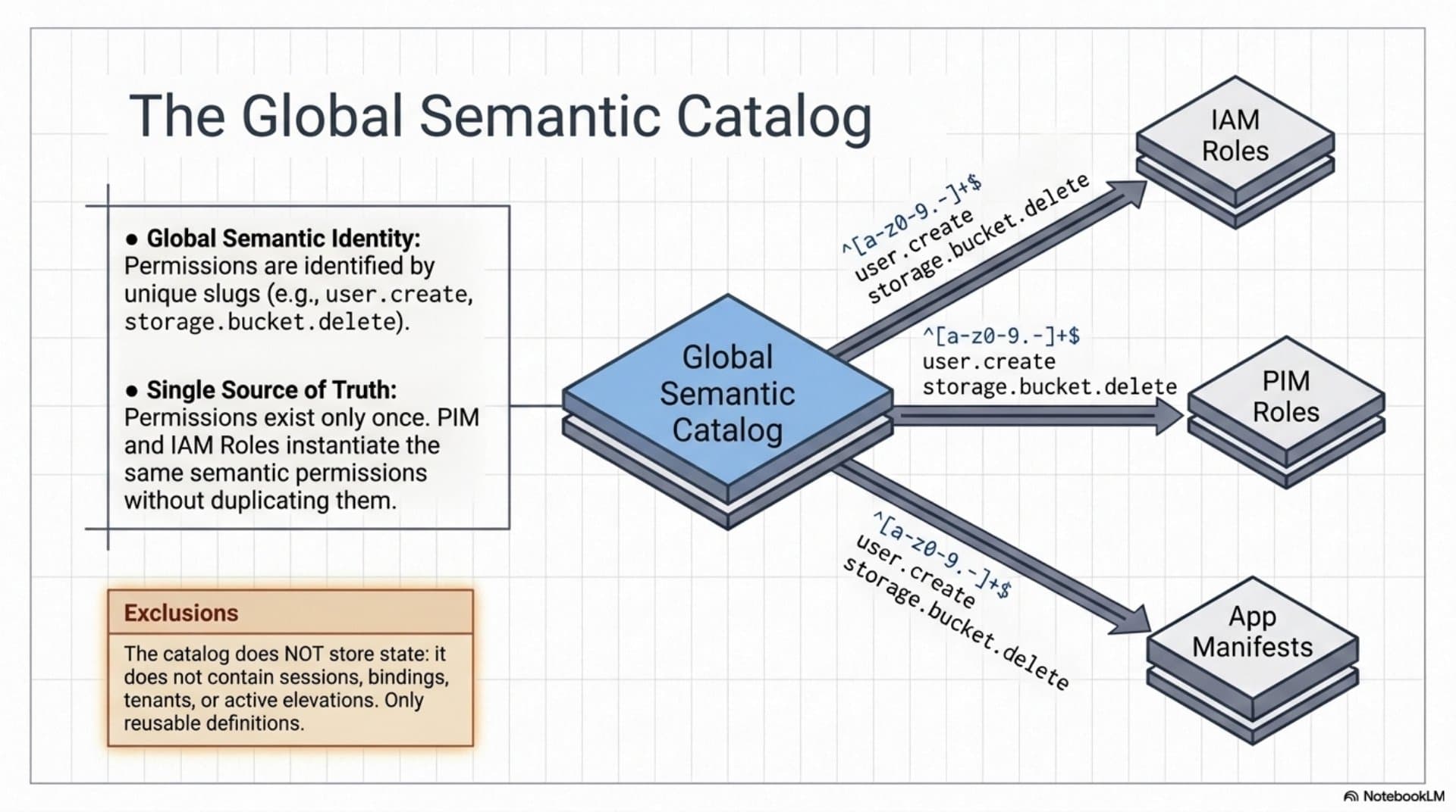 Privilege Governance Model (EN) — slide 9