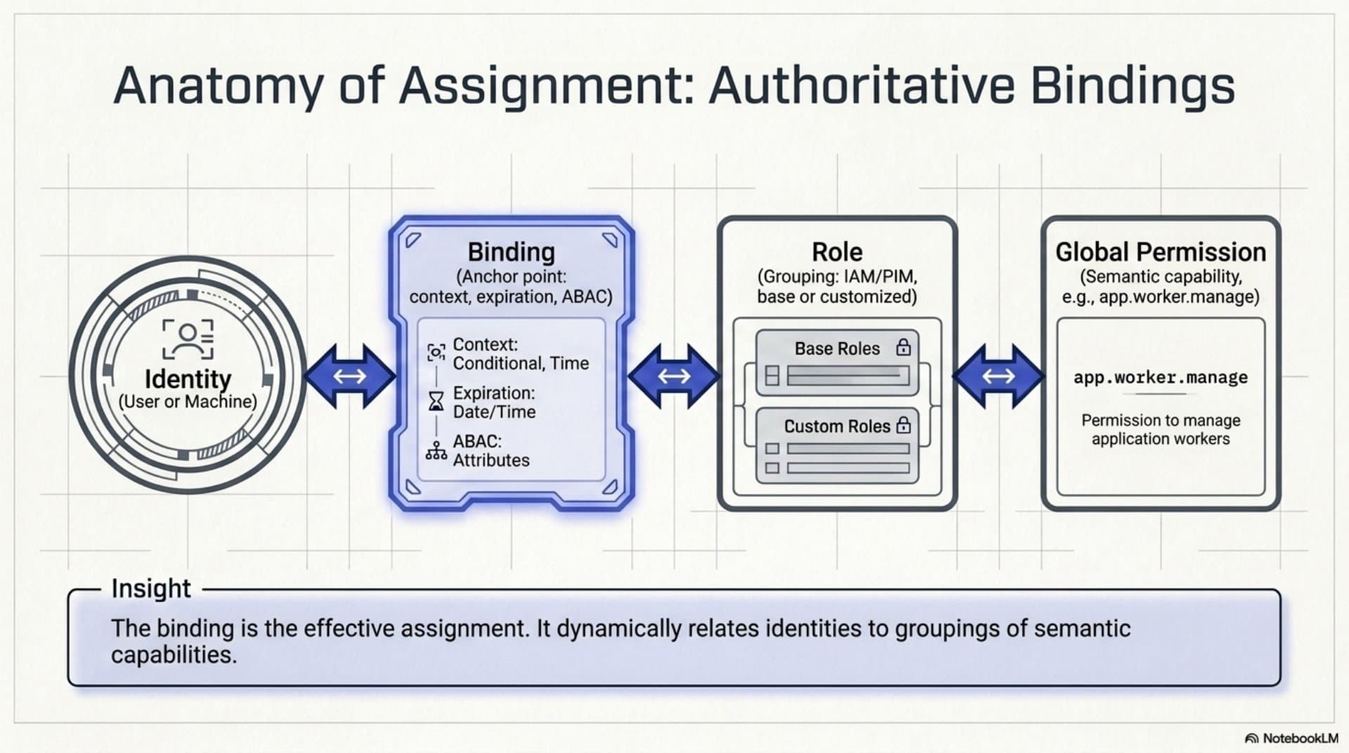 Privilege Governance Model (EN) — slide 10