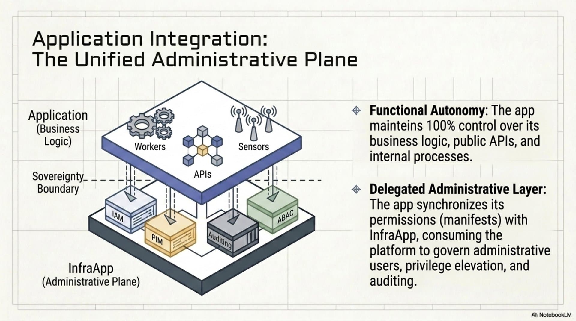 Privilege Governance Model (EN) — slide 13