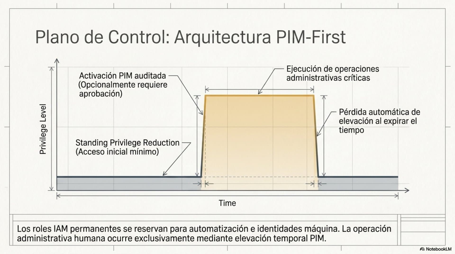 Modelo de Gobernanza de Privilegios (ES) — slide 7