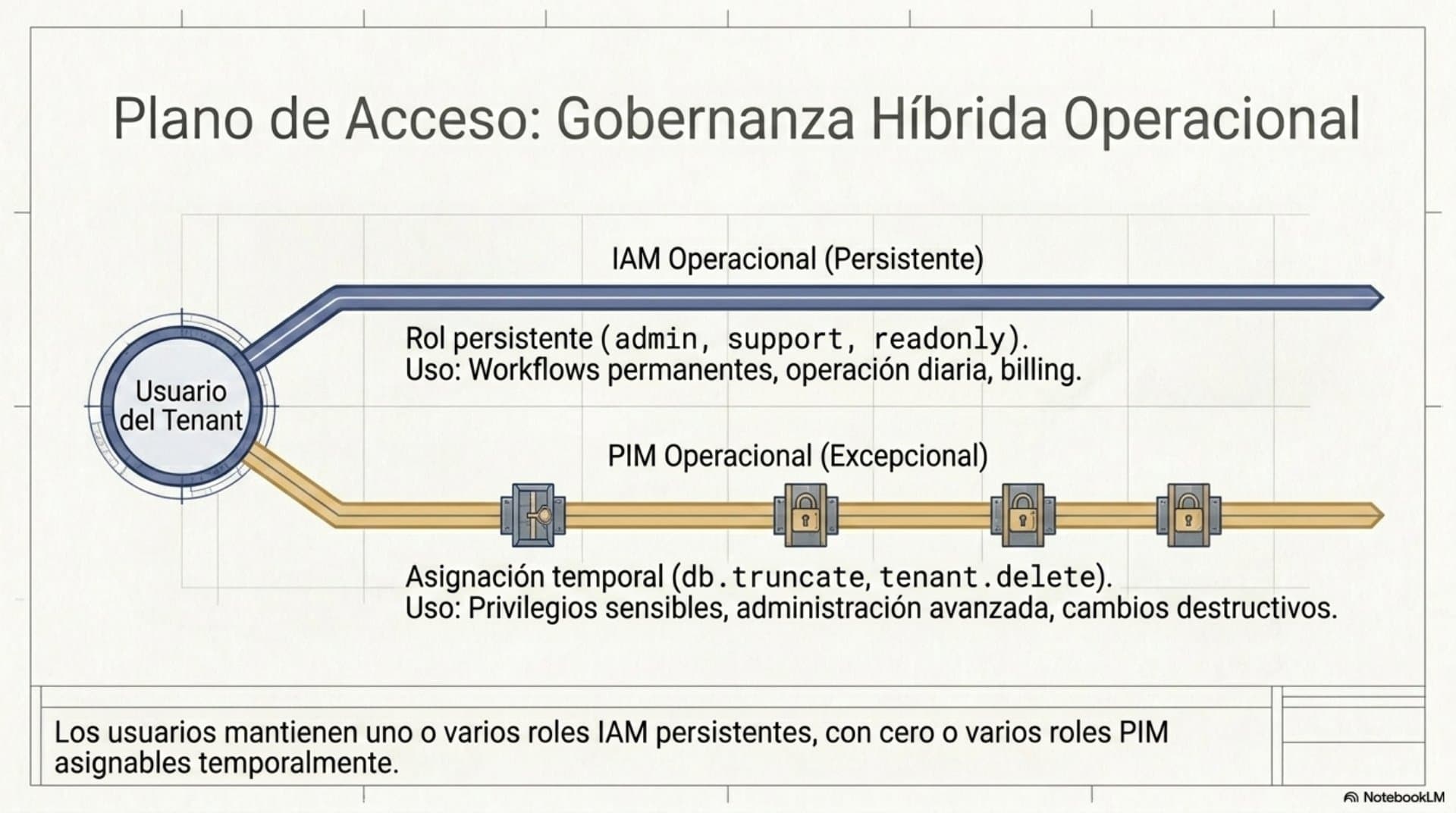 Modelo de Gobernanza de Privilegios (ES) — slide 8