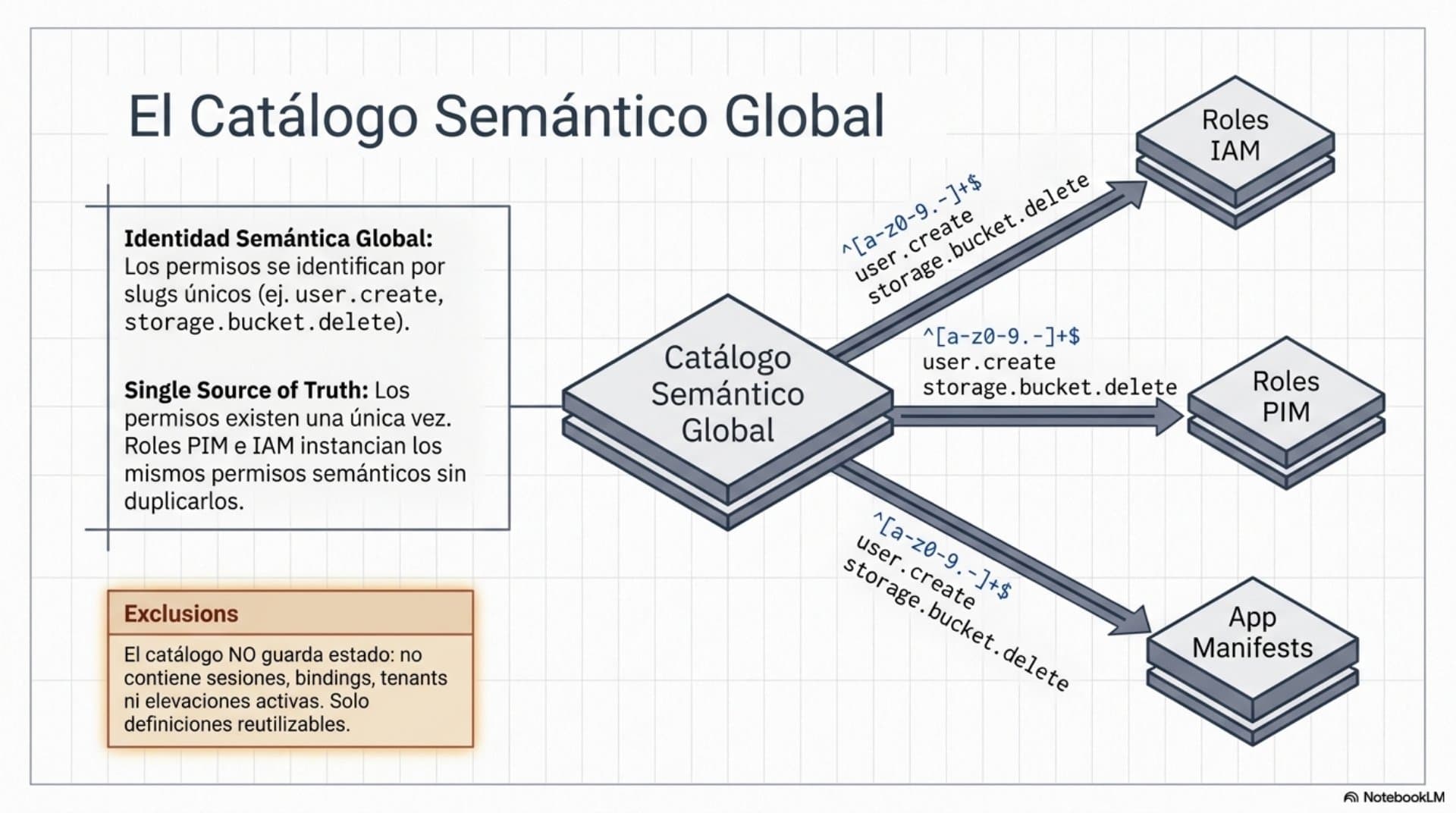 Modelo de Gobernanza de Privilegios (ES) — slide 9