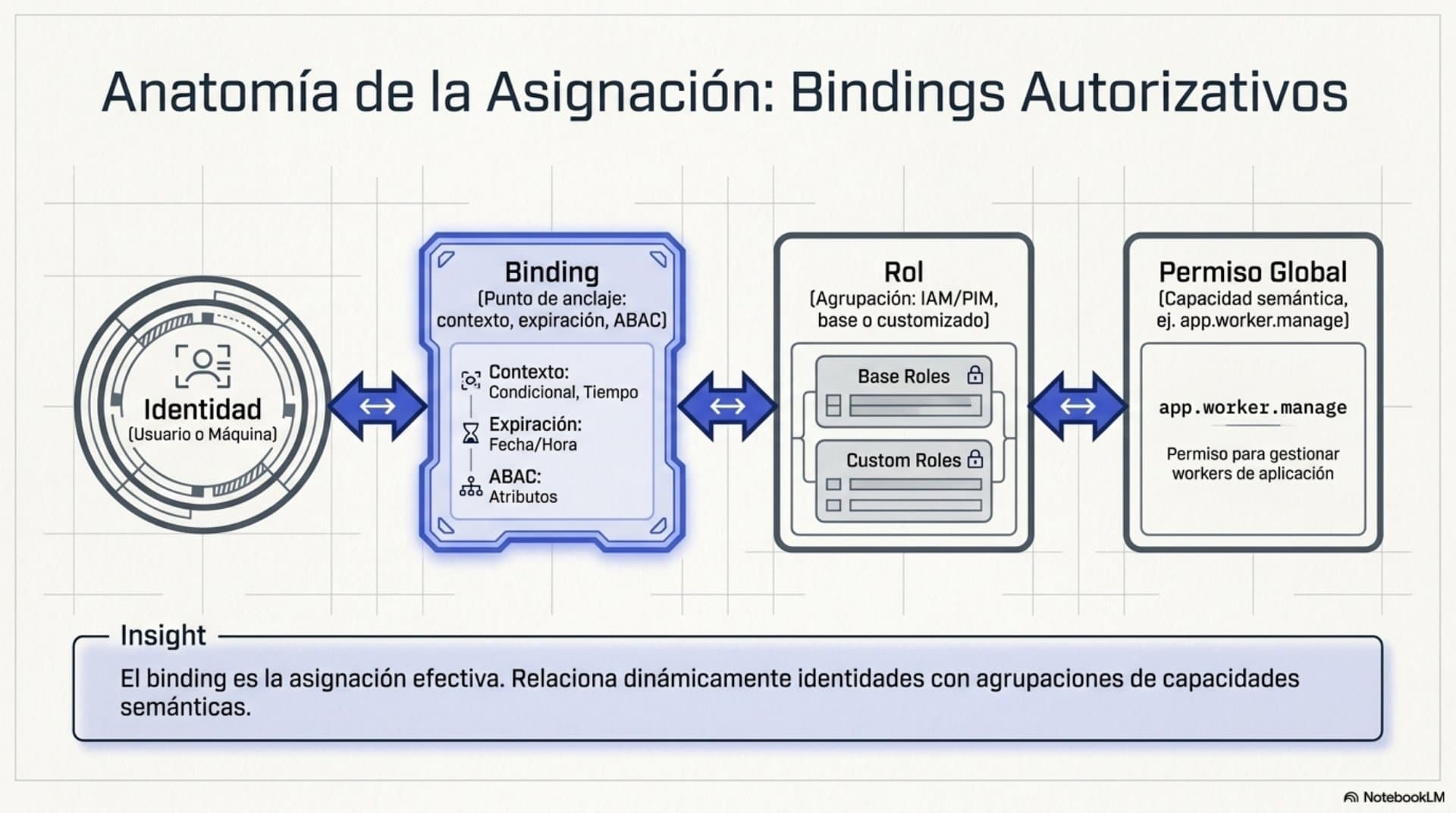 Modelo de Gobernanza de Privilegios (ES) — slide 10