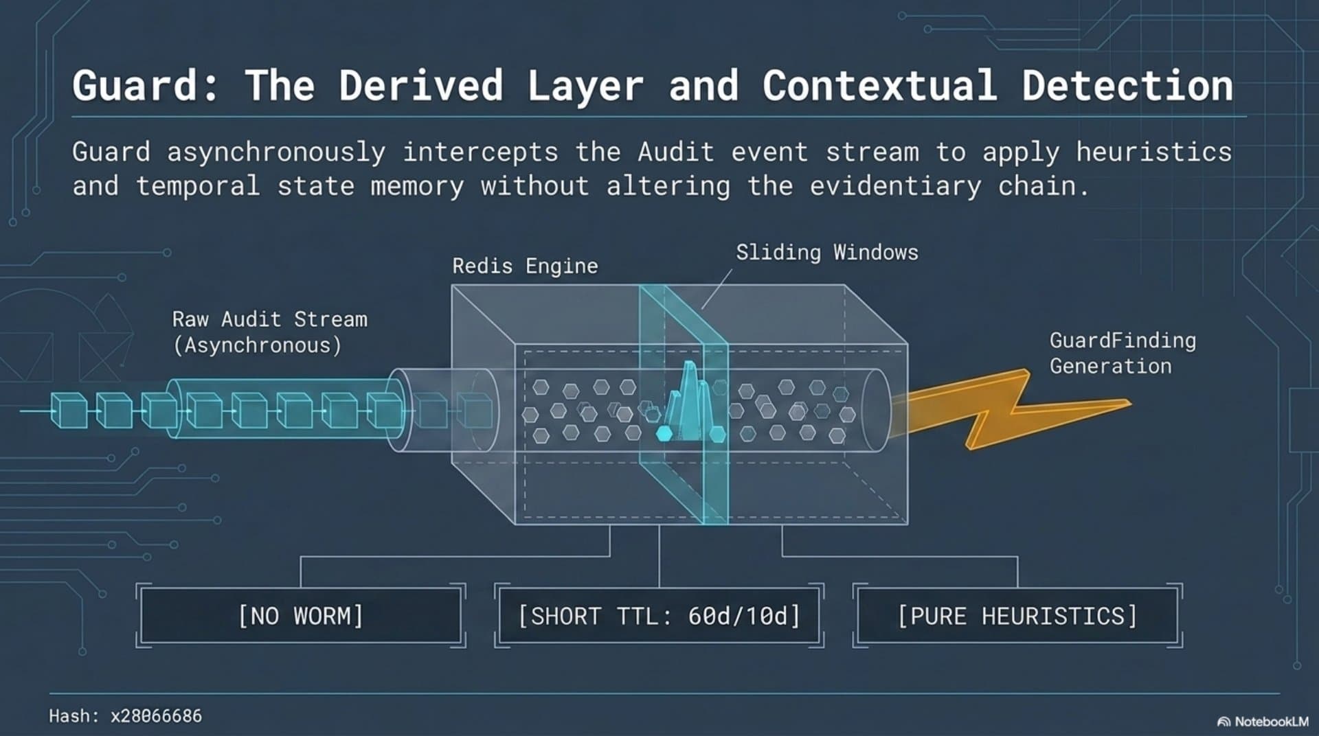 Evidence, Audit and Detection Architecture (EN) — slide 10