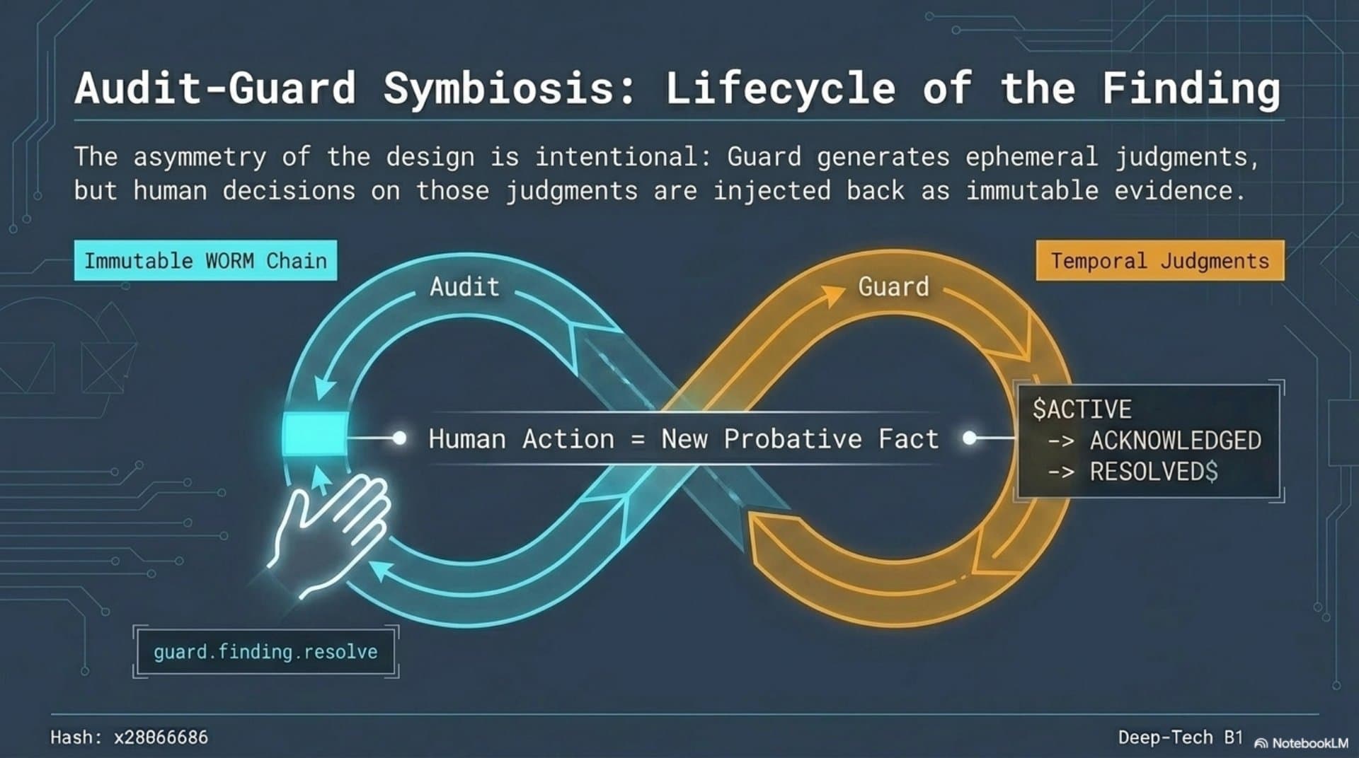 Evidence, Audit and Detection Architecture (EN) — slide 11