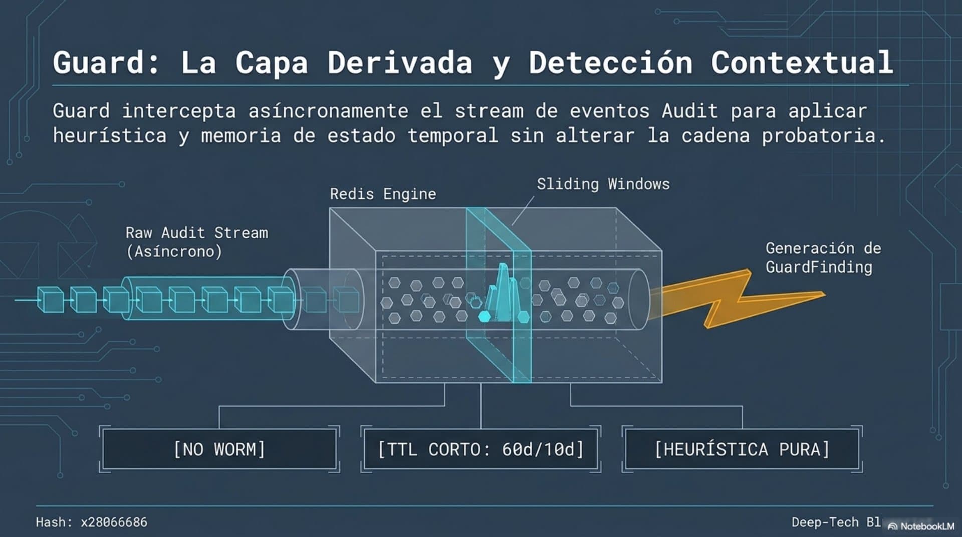 Arquitectura de evidencia, auditoría y detección (ES) — slide 10